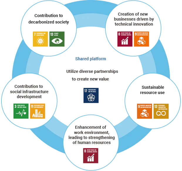 The Company has defined five key issues, its materiality, that represent growth opportunities based on their importance to stakeholders and their importance to Tokyo Century. Financial and non-financial strategies are being advanced in accordance with these key issues.