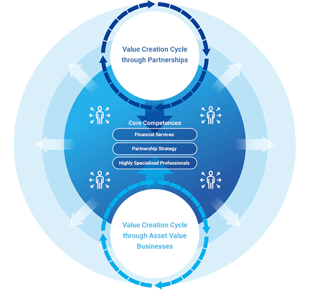Tokyo Century’s strengths are its unique financial services, its partnership strategy, and its highly specialized professionals. By merging these strengths, we drive the improvement of corporate value through two value creation cycles based on our business characteristics.