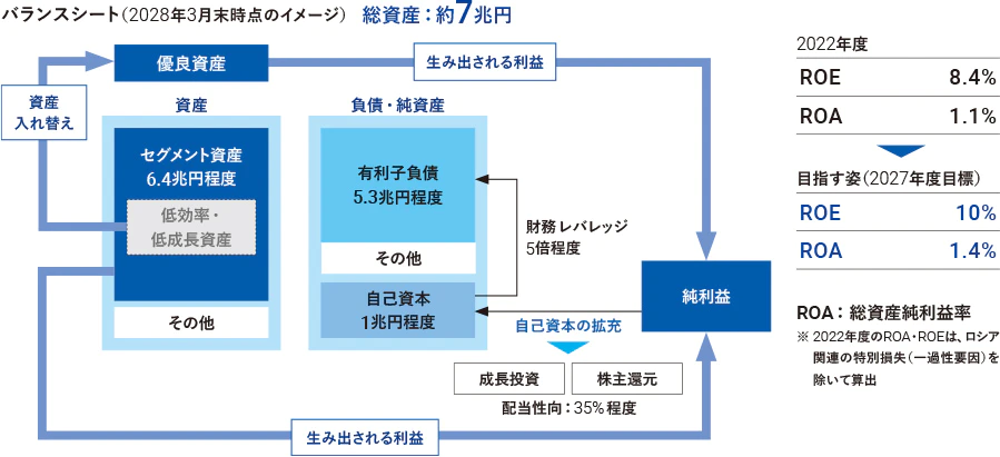 バランスシート(2028年3月末時点のイメージ)の総資産は約7兆円です。2022年度のROEは8.4%、ROAは1.1%です。2027年度の目標ROEは10%、目標ROAは1.4%です。