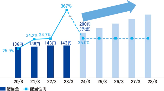 株主還元(配当)方針は、1.長期的かつ安定的な利益還元、2.2024年の3月以降は、利益成長により1株当たり配当金の増配を継続、3.配当性向は当面35%程度とする方針、の3点です。