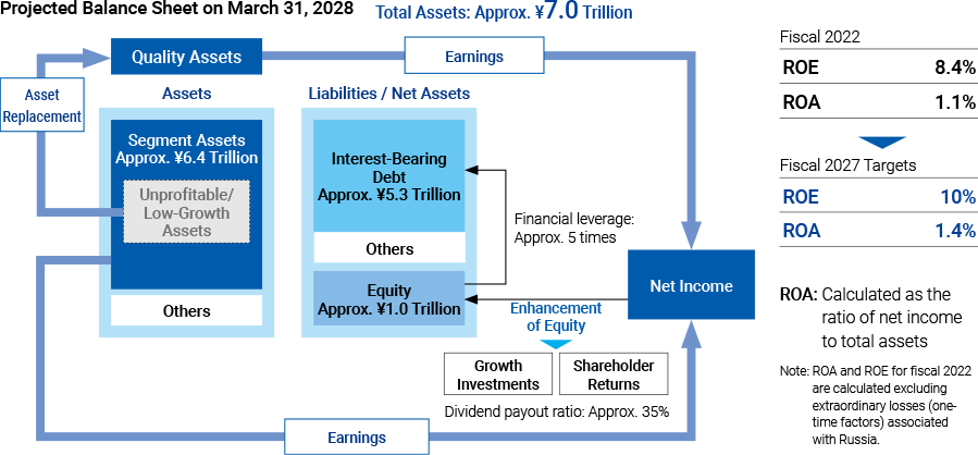 Total assets of the balance sheet on March 31, 2028 are approximately ¥7 trillion. The ROE and ROA for fiscal 2022 were 8.4% and 1.1%, while the targets ROE and ROA for fiscal 2027 are 10% and 1.4%.