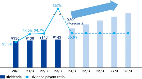 Shareholder Return (Dividend) Policy: 1.Stable, long-term returns to shareholders; 2.Ongoing increases to per-share dividends in conjunction with profit growth; 3.Dividend payout ratio of around 35% for foreseeable future