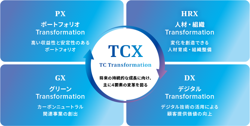 TCX(TC Transformation)推進の4つの柱とは、PX:高い収益性と安定性のある「ポートフォリオ Transformation」、HRX:変化を創造できる「人材・組織 Transformation」、GX:カーボンニュートラル関連事業の創出をする「グリーンTransformation」、DX:デジタル技術の活用による「デジタルTransformation」です。将来の持続的な成長に向け、主に4要素の変革を図ります。
