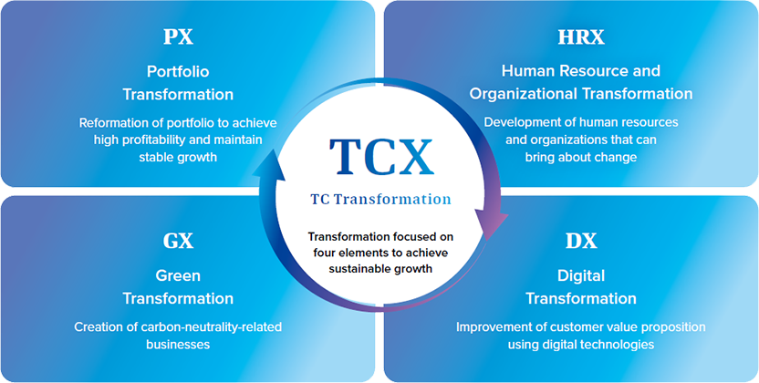 The four pillars of TC Transformation (TCX) are Portfolio Transformation, Human Resource and Organizational Transformation, Green Transformation and Digital Transformation.