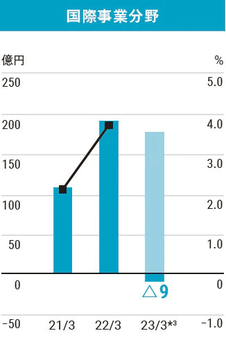 国際事業分野の2023年3月期の経常利益は-9億円となっています。