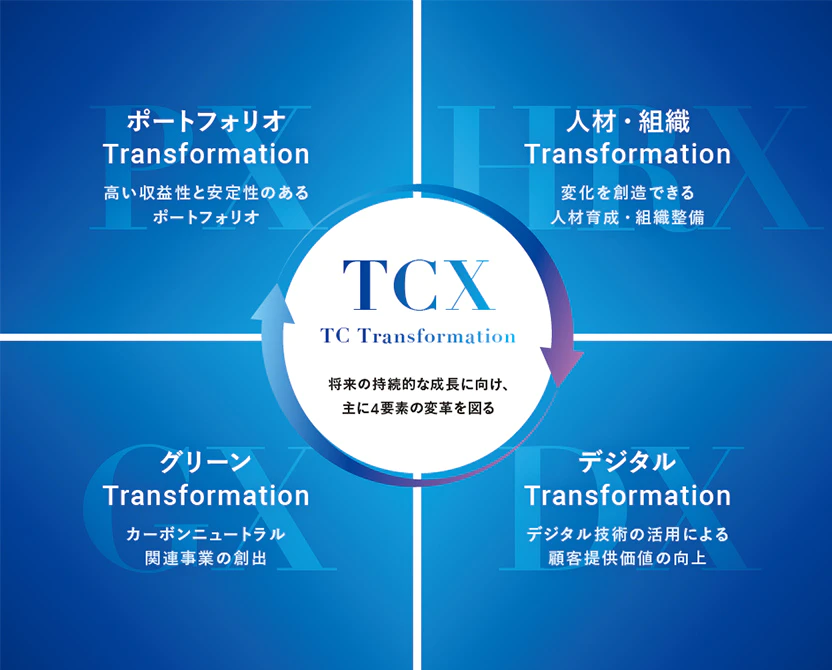 TCX（TC Transformation）推進の4つの柱とは、PX：高い収益性と安定性のある「ポ ー トフォリオ Transformation」、HRX：変化を創造できる「人材・組織 Transformation」、GX：カーボンニュートラル関連事業の創出をする「グリーンTransformation」、DX：デジタル技術の活用による「デジタルTransformation」です。将来の持続的な成長に向け、主に4要素の変革を図ります。