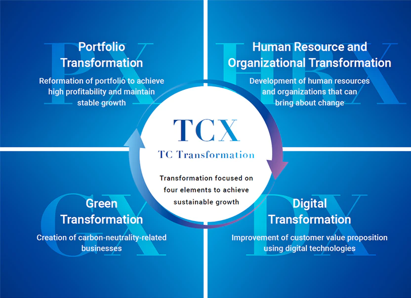 The four pillars of TC Transformation (TCX) are Portfolio Transformation, Human Resource and Organizational Transformation, Green Transformation and Digital Transformation.