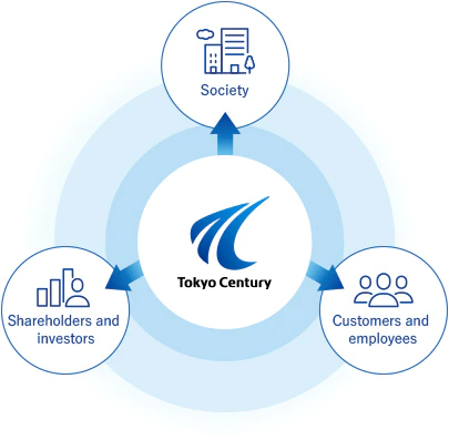 The Tokyo Century Group seeks to heighten the value it provides to stakeholders over the long term through its value creation process.