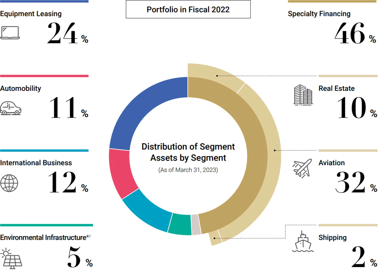 Portfolio in Fiscal 2022：Distribution of Segment Assets by Segment as of March 31, 2023 consisted of 46% in the Specialty Financing (Real Estate 10%, Aviation 32%, Shipping 2%), 24% in the Equipment Leasing, 11% in the Automobility, 12% in the International Business and 5% in the Environmental Infrastructure. The Environmental Infrastructure established in fiscal 2023.