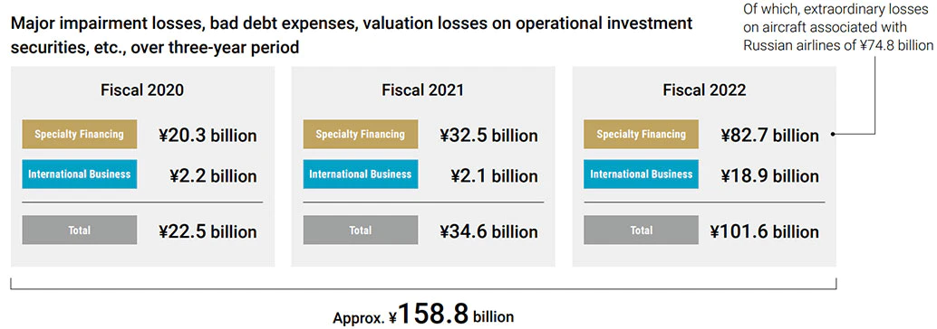 Major impairments, doubtful accounts, and unrealized losses on operating investment securities incurred over 3 years totaled approximately 158.8 billion yen. The total was 22.5 billion yen (Specialty Financing 20.3 billion yen, International Business 2.2 billion yen) in fiscal 2020, 34.6 billion yen (Specialty Financing 32.5 billion yen, International Business 2.1 billion yen) in fiscal 2021, and 101.6 billion yen (Specialty Financing 82.7 billion yen (of which, extraordinary losses on aircraft associated with Russian airlines of ¥74.8 billion), International Business 18.9 billion yen) in fiscal 2022. 