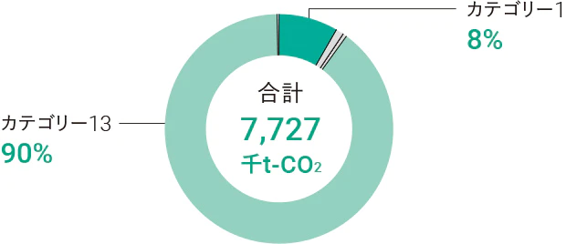 合計は7,727千t-CO2です。カテゴリー1が8%、カテゴリー13が90%です。