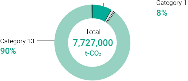 The total is 7,727 thousands of t-CO2. Category 1 is 8% and category 13 is 90%.