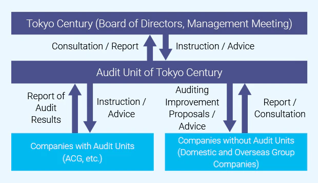 Major domestic Group companies as well as major overseas Group companies Aviation Capital Group LLC and CSI Leasing, Inc., have in place independent audit units that perform audits at their respective companies. Audit plans and results are reported to the Audit Unit of the Company, which provides instruction and support as necessary. The Audit Unit directly audits subsidiaries that do not have their own auditing functions.