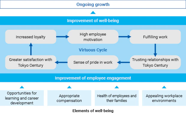 We aim to create a virtuous cycle built on trust between the Company and its employees and on strong employee engagement in order to enhance well-being. We are convinced that this process will contribute to the ongoing growth of Tokyo Century.