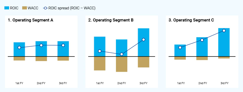 This is the Management of ROIC Spread by Operating Segment Figure.