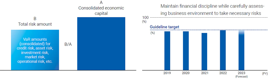 This is the Capital Use Rate Guidelines. Maintain financial discipline while carefully assessing business environment to take necessary risks.