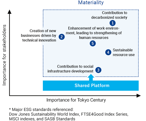To identify materiality, Tokyo Century created a map that represents the relative importance of issues for stakeholders (vertical axis) as well as the importance for the Company itself (horizontal axis) in relation to the SDGs. Priority issues for the Company include the development of diverse businesses, such as aviation and solar power generation, that take advantage of its highly flexible operating environment and business characteristics grounded in the value of its assets. Using the materiality map, we identified non-financial information that is vital for society and our business. Through discussions by the Sustainability Committee and the Board of Directors, we selected five materiality items and determined the shared platform that supports them.