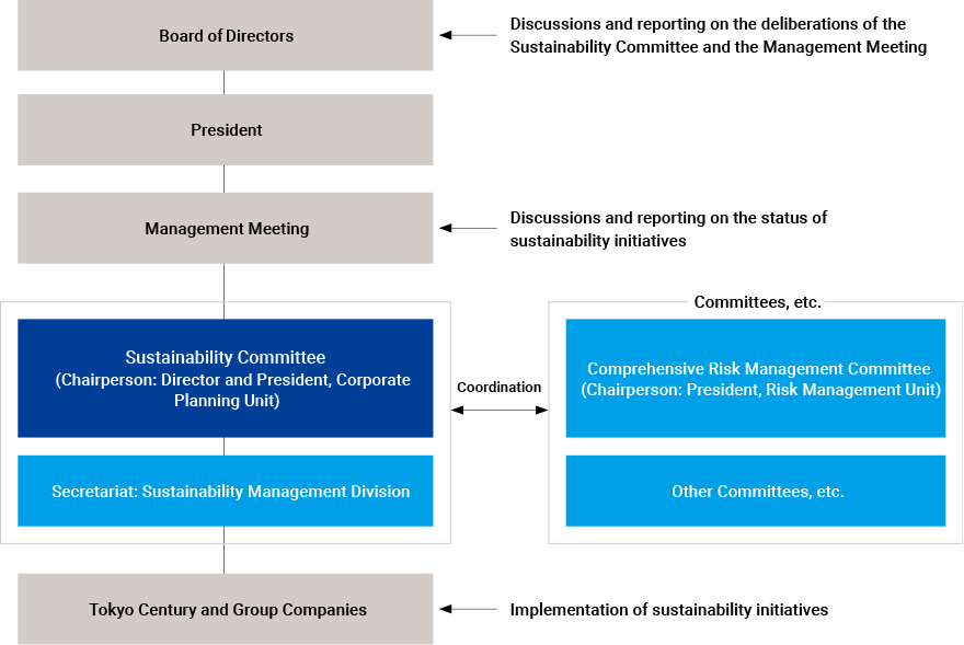 Structure for Promoting Sustainability Management