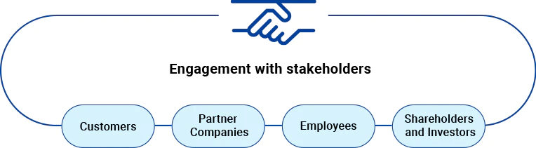 Engagement with stakeholders (Customers, Partner Companies, Employees, Shareholders and Investors)