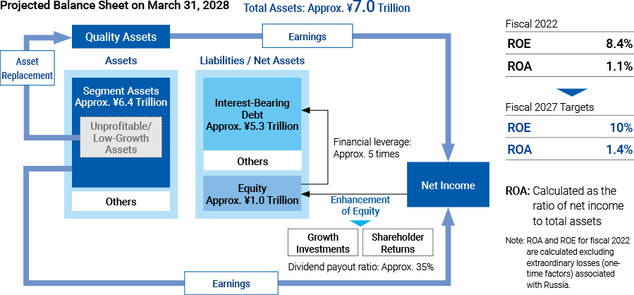 Total assets of the balance sheet on March 31, 2028 are approximately &yen;7 trillion. The ROE and ROA for fiscal 2022 were 8.4% and 1.1%, while the targets ROE and ROA for fiscal 2027 are 10% and 1.4%.