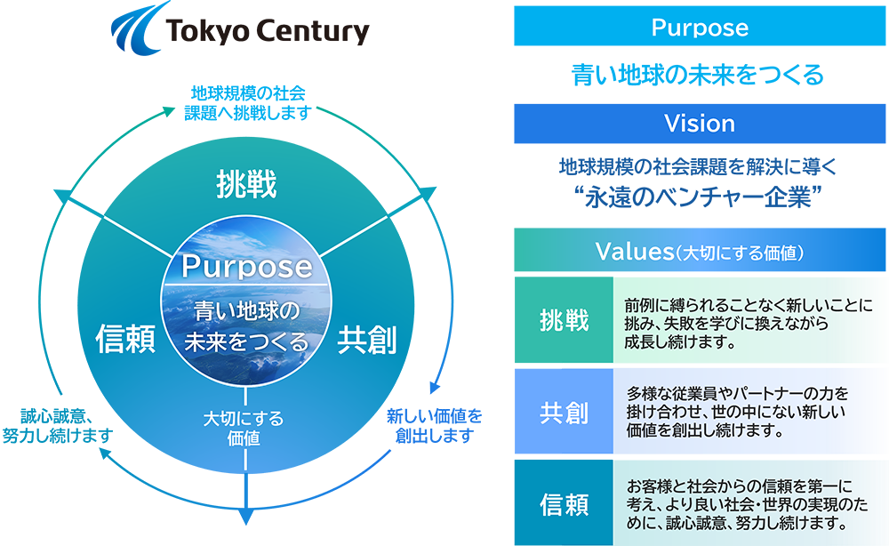 Purpose：青い地球の未来をつくる。Vision：地球規模の社会課題を解決に導く“永遠のベンチャー企業”。Value：挑戦、前例に縛られず挑み成長し続ける。共創、多様な力を掛け合わせ新しい価値を創出。信頼、誠心誠意努力しより良い社会・世界を実現。