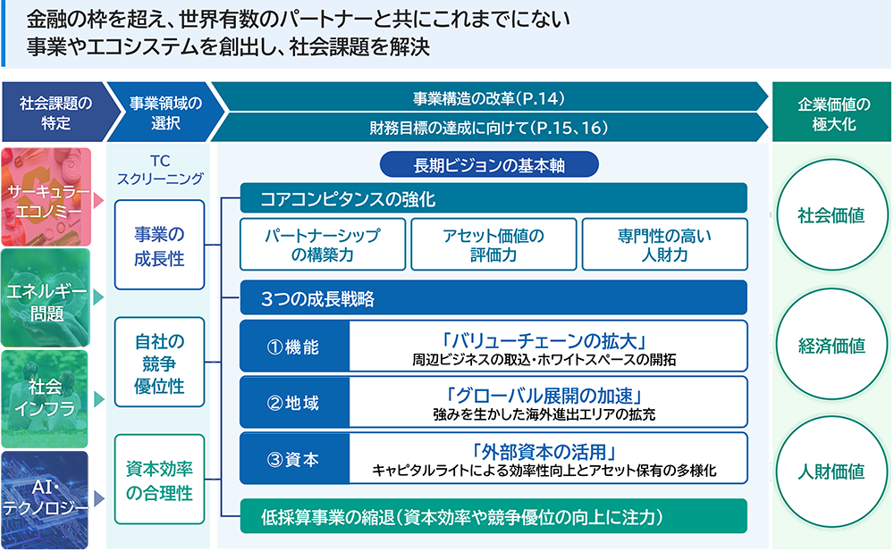 金融の枠を超え、世界有数のパートナーと共にこれまでにない事業やエコシステムを創出し、社会課題を解決。社会課題の特定：サーキュラーエコノミー、エネルギー問題、社会インフラ、AI・テクノロジー。事業領域の選択：TCスクリーニング、事業の成長性、自社の競争優位性、資本効率の合理性。長期ビジョンの基本軸：コアコンピタンスの強化。パートナーシップの構築力、アセット価値の評価力、専門性の高い人財力。3つの成長戦略：①機能・バリューチェーンの拡大（周辺ビジネスの取込・ホワイトスペースの開拓）、②地域・グローバル展開の加速（海外進出エリアの拡充）、③資本・外部資本の活用（キャピタルライトによる効率性向上とアセット保有の多様化）。低採算事業の縮小。企業価値：社会価値、経済価値、人財価値。最終目標は企業価値の極大化。