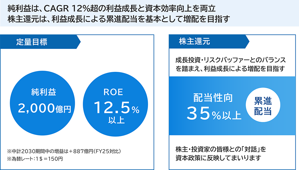 純利益はCAGR12％超の利益成長と資本効率向上を両立。株主還元は利益成長による累進配当を基本として増配を目指す。定量目標：純利益2,000億円、ROE12.5％以上。中計2030期間中の増益＋887億円（FY25対比）。為替レート1ドル＝150円。株主還元：成長投資・リスクバッファーとのバランスを踏まえ利益成長による増配を目指す。配当性向35％以上、累進配当。株主・投資家との対話を資本政策に反映。