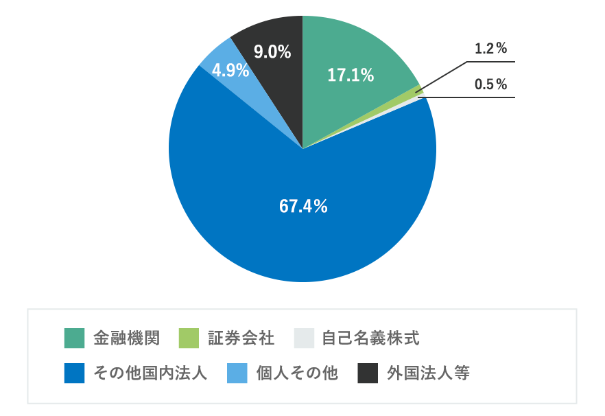 金融機関：17.4% 証券会社：1.1％ 自己名義株式：0.5％ その他国内法人：67.8％ 個人その他：4.4％ 外国法人等：8.9％