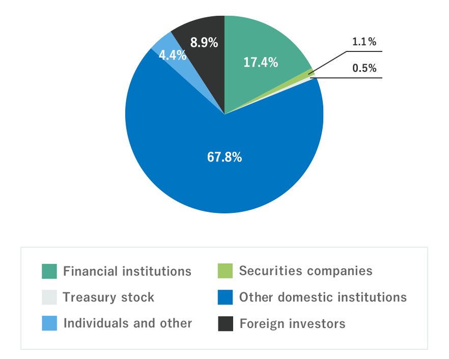 Financial institutions：17.4% Securities companies：1.1% Treasury stock：0.5% Other domestic institutions：67.8% lndividuals and other：4.4% Foreign investors：8.9%