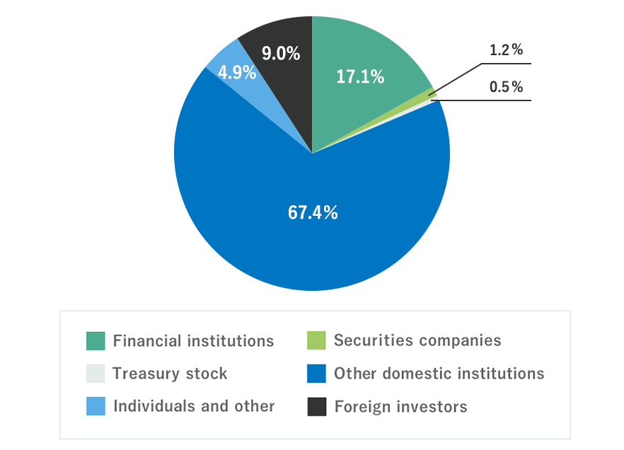 Financial institutions：17.4% Securities companies：1.1% Treasury stock：0.5% Other domestic institutions：67.8% lndividuals and other：4.4% Foreign investors：8.9%