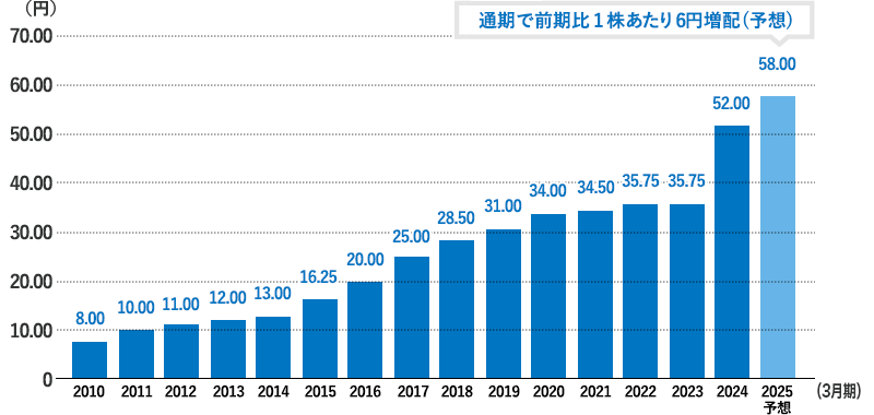 2010年（3月期）：8.00（円） 2011年（3月期）：10.00（円） 2012年（3月期）：11.00（円） 2013年（3月期）：12.00（円） 2014年（3月期）：13.00（円） 2015年（3月期）：16.25（円） 2016年（3月期）：20.00（円） 2017年（3月期）：25.00（円） 2018年（3月期）：28.50（円） 2019年（3月期）：31.00（円） 2020年（3月期）：34.00（円） 2021年（3月期）：34.50（円） 2022年（3月期）：35.75（円） 2023年（3月期）：35.75（円） 2024年（3月期）：52.00（円） 2025年（3月期）予想：58.00（円）