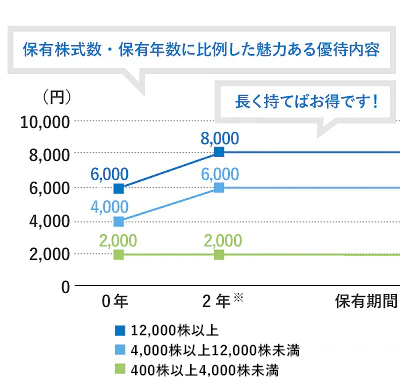 東京センチュリー株主優待