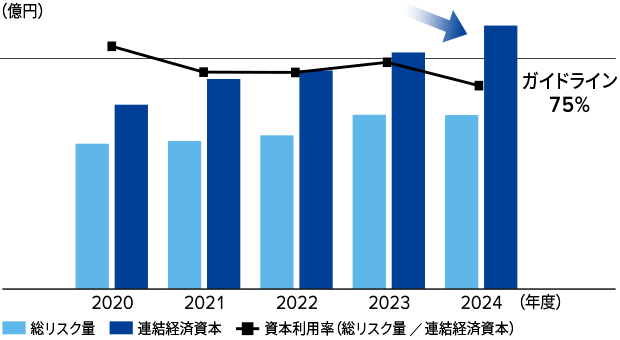 資本利用率の推移グラフ：総リスク量と連結経済資本、および資本利用率の2020年度から2024年度までの傾向を示す。