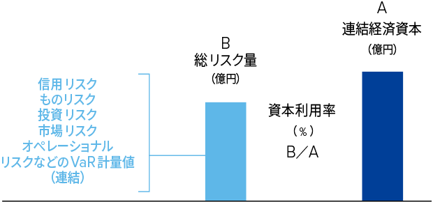 資本利用率ガイドライン図：総リスク量（B）を連結経済資本（A）の75%のソフトリミット内に収めるERM管理の枠組み。