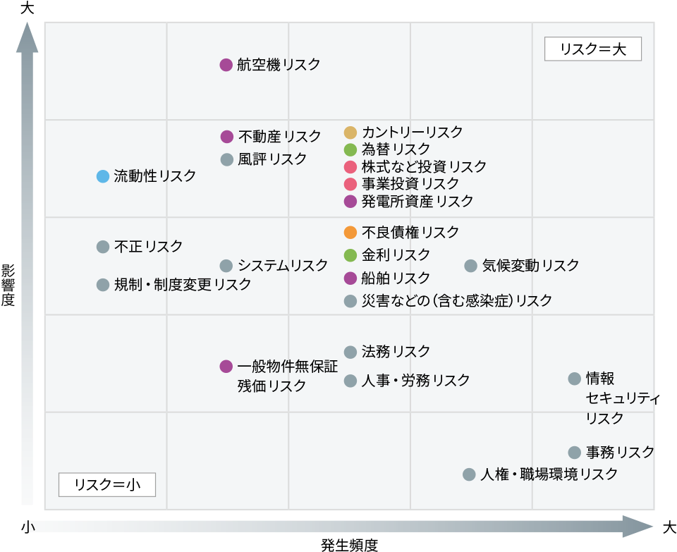リスクヒートマップ：信用、もの、オペレーショナルなどのリスクカテゴリーを、影響度と発生頻度に基づき評価し可視化した図。
