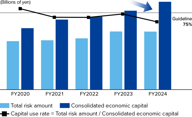 This graph shows the capital use rate trends from fiscal 2020 through fiscal 2024. Specifically, it illustrates total risk amount, consolidated economic capital, and capital use rates.