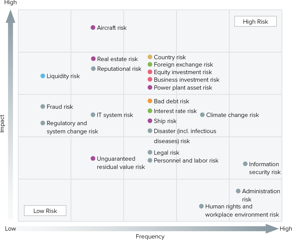 This risk heat map visualizes risk categories—such as credit, asset, and operational risks—evaluated according to their impact and frequency.