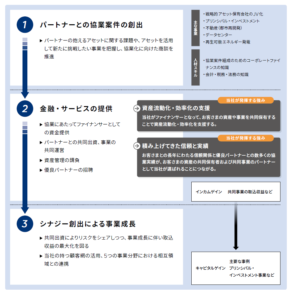 東京センチュリーの「お客さまとの信頼と実績」を強みとし、優良なパートナー企業（NTTグループ、伊藤忠商事など）と共同で事業を組成・運営する、金融・サービス提供のプロセス図。共同出資や専門知識の提供を通じてシナジーを創出し、社会的意義のある大型プロジェクトの推進と、収益（インカムゲイン・キャピタルゲイン）の獲得を目指す。