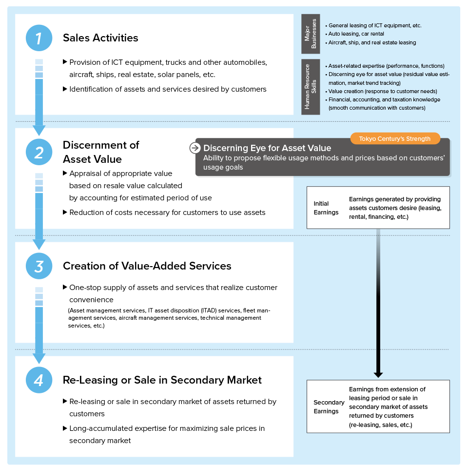 In this business model, Tokyo Century utilizes its discerning eye for asset value as a source of competitiveness. By managing the entire life cycle of assets, such as ICT equipment and vehicles, the company maximizes initial earnings through leasing and rental, as well as secondary earnings through re-leasing and sales, while contributing to a circular economy.