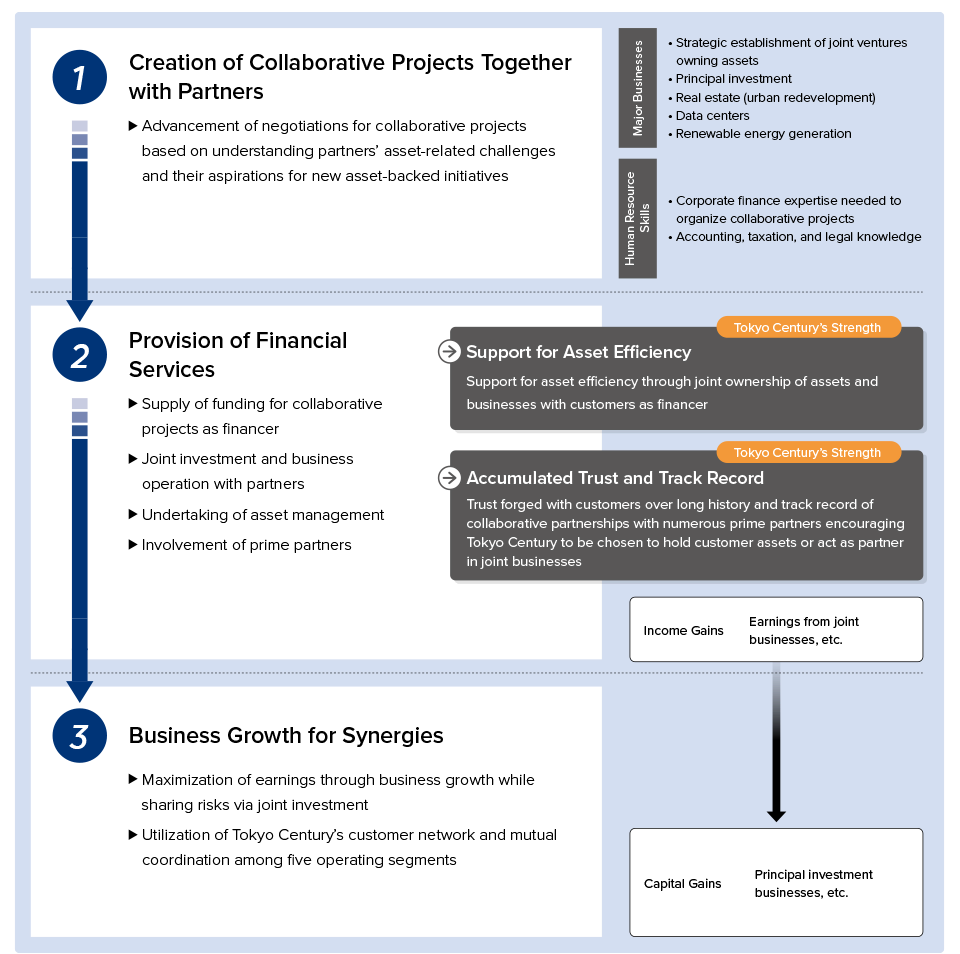 This business model leverages Tokyo Century’s strength, which is trust and track record forged with its customers. The company creates and operates collaborative projects alongside prime partners, including the NTT Group and ITOCHU Corporation, and provides financial services tailored to their needs. By generating synergies through joint investments and specialized expertise, Tokyo Century aims to promote large-scale projects with social significance, while generating income and capital gains.