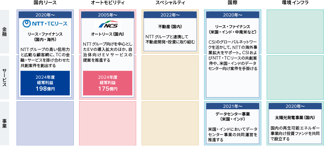  NTTグループとの戦略的パートナーシップ図。 2005年からの協業を基盤とし、2020年の資本業務提携により強化された、デジタルインフラとモビリティ分野における戦略的提携モデル。世界トップクラスの技術力を持つNTTグループに対し、東京センチュリーが最適なファイナンス組成力と事業経営の専門性を提供することで、米国・インドにおけるデータセンター事業の共同運営など、成長領域での事業価値最大化を目指す