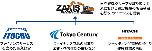 ZAXIS Financeの事業構造図。北米の建設機械市場向けにファイナンスを提供する、伊藤忠商事、日立建機との3社による合弁事業モデルを示す。東京センチュリーは、金融プログラムの設計・提供および長年の金融事業で培った与信審査・リスク管理機能を提供することで、メーカー（日立建機）の販売金融と顧客（伊藤忠商事）のニーズに沿った競争力のあるファイナンスメニューの提供を支える