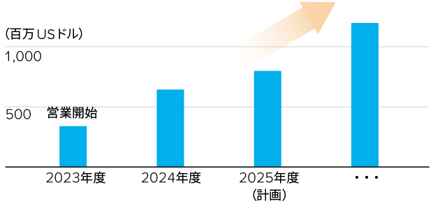 北米建設機械向けファイナンス事業（ZAXIS Finance）の営業資産残高（百万USドル）の推移を示す棒グラフ。 2022年度の営業開始以来、順調に資産を積み増し、2025年度計画にかけてさらなる成長を見込んでいる定量的実績を表す。