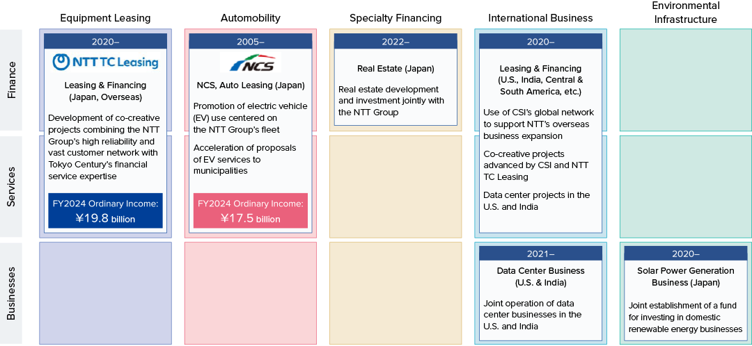 This figure describes our strategic partnership with the NTT Group. This collaboration began in 2005 and covers digital infrastructure and mobility. It has grown even stronger since our capital and business alliance in 2020. By combining the NTT Group’s world-leading technical capabilities with Tokyo Century’s specialized expertise in financial structuring and project management, we aim to maximize business value in key growth areas, such as joint data center operations in the U.S. and India.