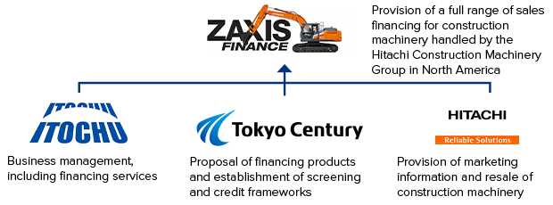 This figure introduces ZAXIS Finance, a joint venture formed with ITOCHU Corporation and Hitachi Construction Machinery to provide financing solutions in the North American construction machinery market. Tokyo Century designs and offers financial products while conducting credit screening and risk management, leveraging the expertise honed through its financial business over the years. This approach facilitates the delivery of competitive finance options that precisely meet customer needs.