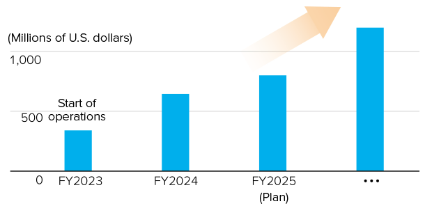 This bar graph shows the trend in operating asset balances in millions of U.S. dollars for ZAXIS Finance’s North American construction machinery financing business. It highlights a steady accumulation of assets since operations began in fiscal 2022, with further growth expected under the fiscal 2025 plan.