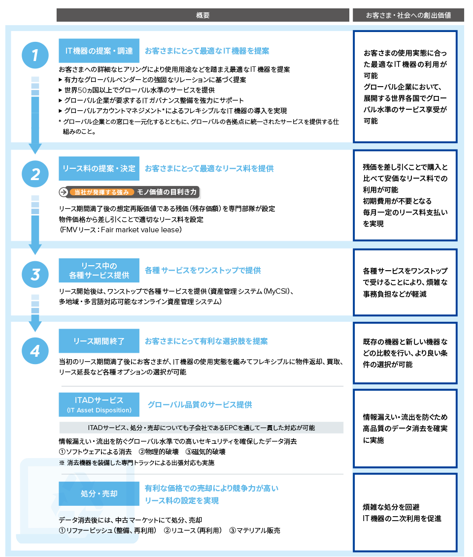 IT機器リースのライフサイクルマネジメント図。国際事業分野（CSI）が主体となり、「モノ価値の目利き力」に基づき残価を設定することで安価なリース料を実現し、IT資産のライフサイクル全体を管理するモデルを示す。リース満了時には、子会社EPCと連携し、グローバル水準のセキュリティを確保したITADサービス（データ消去、再利用、処分）を一貫して提供することで、情報漏洩を防ぎ、IT機器の二次利用を促進するサーキュラー・エコノミー貢献モデル