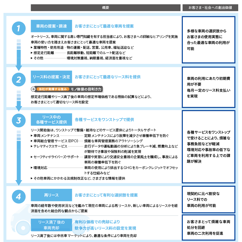 当社の「モノ価値の目利き力」を活用し、車両の将来価値（残価）を緻密に予測・設定することで、競争力の高いリース料を実現する。リース期間中は、車両の提供に加えて、整備・維持、車両管理BPO、テレマティクスなどの各種サービスをワンストップで提供し、お客さまの煩雑な事務負担を軽減。車両の利用からリース満了後の売却までを最適化し、お客さまの事業継続と環境対応を支援するトータルサポートモデル