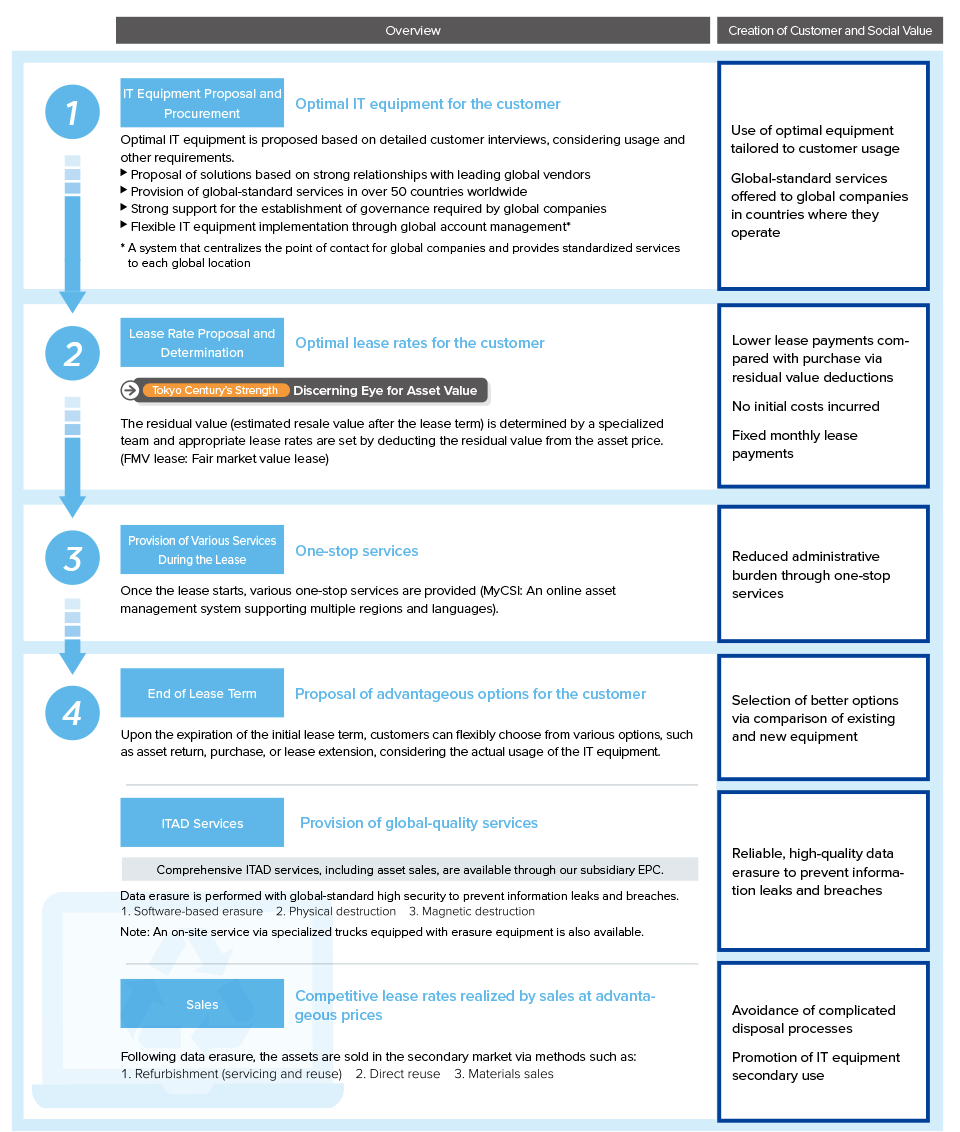 This describes an overview of IT equipment leasing life cycle management. Utilizing its discerning eye for asset value, CSI—in our International Business segment—determines the residual value of assets to offer appropriate lease rates. In collaboration with its subsidiary, EPC, CSI provides comprehensive IT asset disposition or ITAD services, ranging from secure data erasure to asset reuse and disposal. By meeting global security standards, these services prevent data leaks and promote the secondary use of IT equipment, thereby contributing to a circular economy.