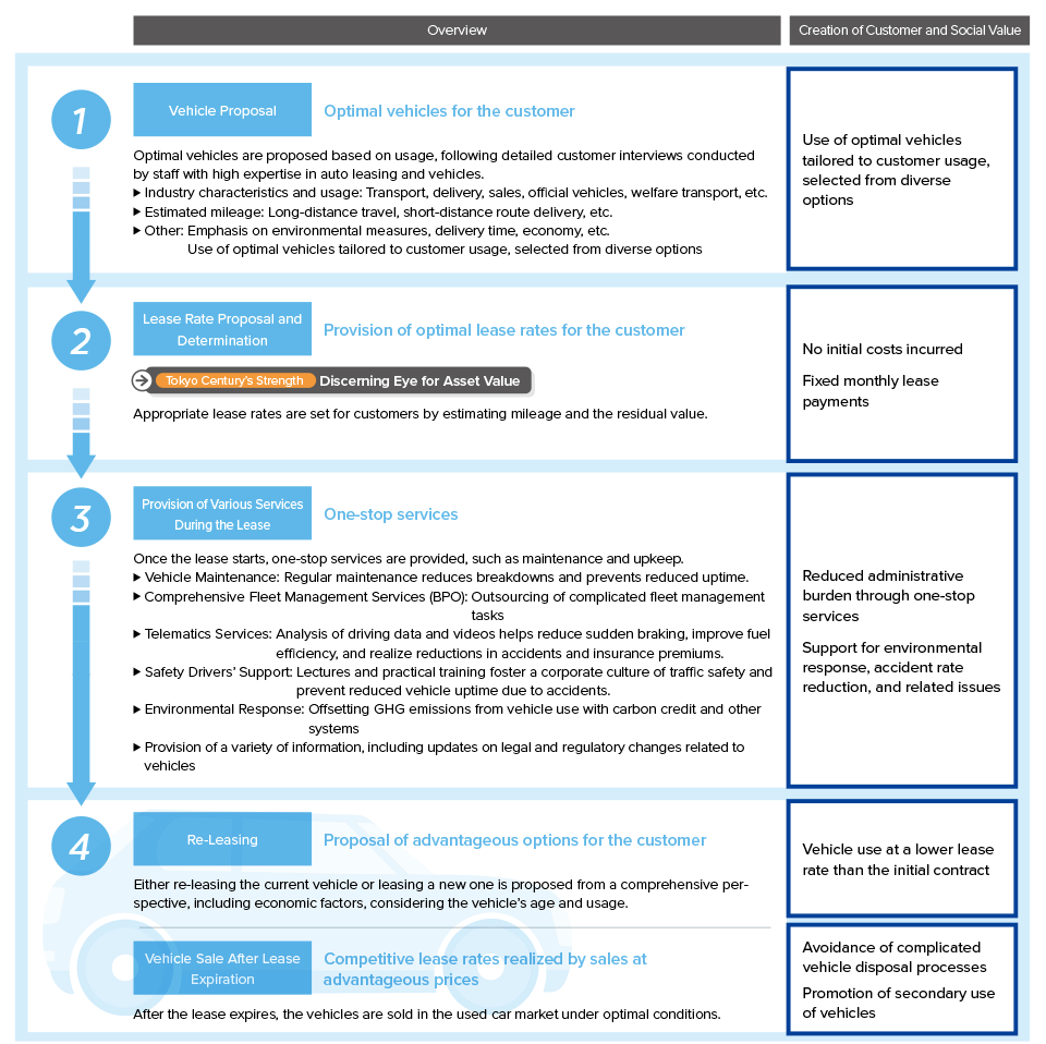 This provides an overview of total vehicle support through auto leasing. Utilizing its discerning eye for asset value, Tokyo Century accurately predicts the future value, or residual value, of vehicles to offer competitive lease rates. During the lease term, the company provides one-stop services—such as vehicle maintenance, fleet management BPO, and telematics—to reduce customers’ administrative burdens. By optimizing vehicle use and resale after the lease term, this comprehensive support helps customers enhance their business continuity and environmental response.